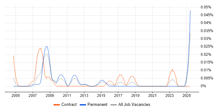 Job vacancy trend for CAD Specialist in the South East
