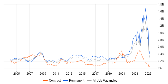 Job vacancy trend for CAD in the South East Job vacancy trend for CAD in the South East