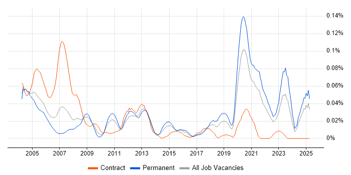 Job vacancy trend for Cadence in the South East Job vacancy trend for Cadence in the South East