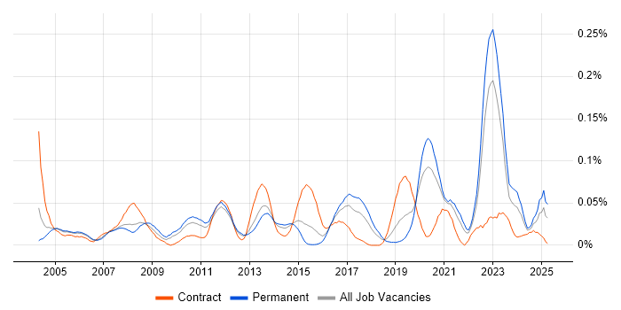 Job vacancy trend for CAE in the South East Job vacancy trend for CAE in the South East