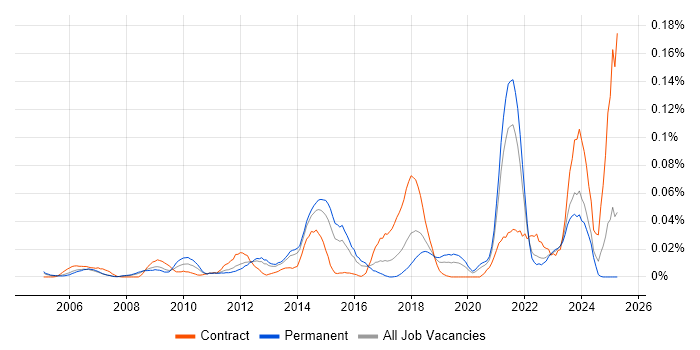 Job vacancy trend for CAFM in the South East Job vacancy trend for CAFM in the South East