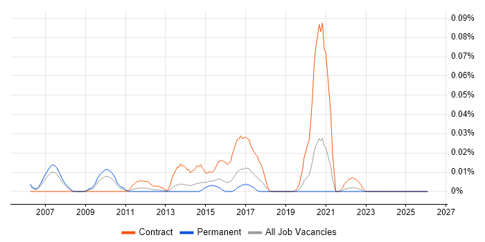 Callidus job vacancy trend in the South East