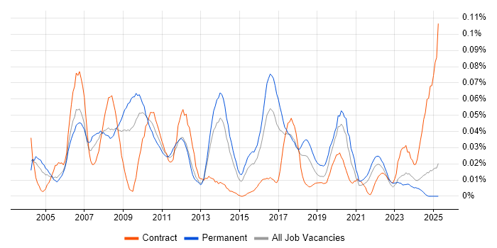 Job vacancy trend for Campaign Analysis in the South East Job vacancy trend for Campaign Analysis in the South East