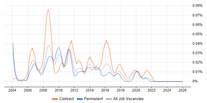 Campaign Analyst job vacancy trend in the South East