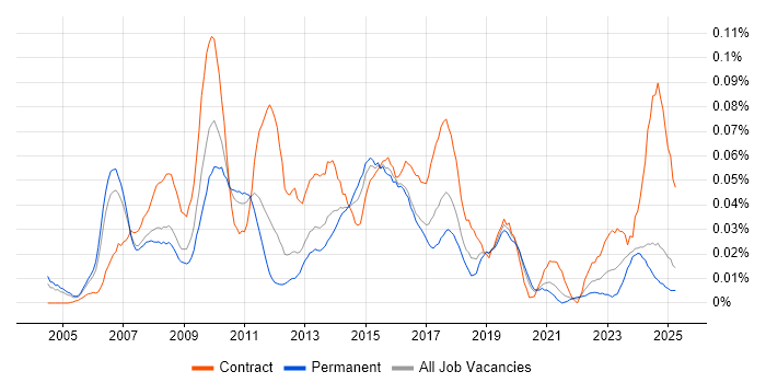 Job vacancy trend for Campaign Manager in the South East Job vacancy trend for Campaign Manager in the South East