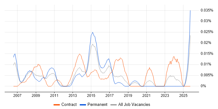 Campaign Marketing Manager job vacancy trend in the South East