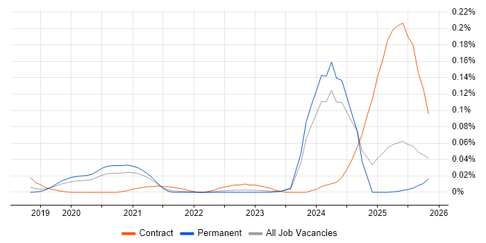 Camunda job vacancy trend in the South East