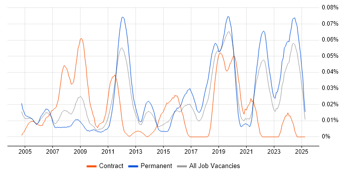 Job vacancy trend for CAN bus in the South East Job vacancy trend for CAN bus in the South East
