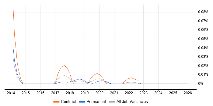 Canary Deployment job vacancy trend in the South East