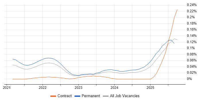Canva job vacancy trend in the South East Canva job vacancy trend in the South East
