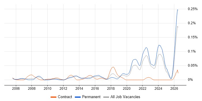 CAPA job vacancy trend in the South East
