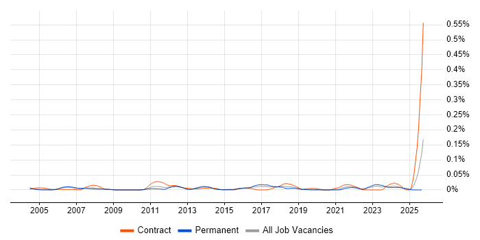 Capability Manager job vacancy trend in the South East Capability Manager job vacancy trend in the South East