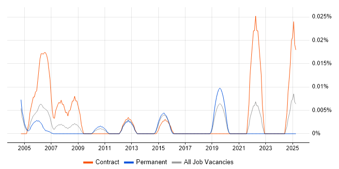 Job vacancy trend for Capacity and Availability Manager in the South East Job vacancy trend for Capacity and Availability Manager in the South East