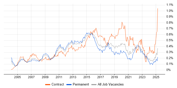 Job vacancy trend for Capacity Management in the South East Job vacancy trend for Capacity Management in the South East