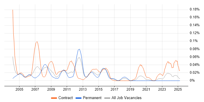 Job vacancy trend for Capacity Planner in the South East Job vacancy trend for Capacity Planner in the South East