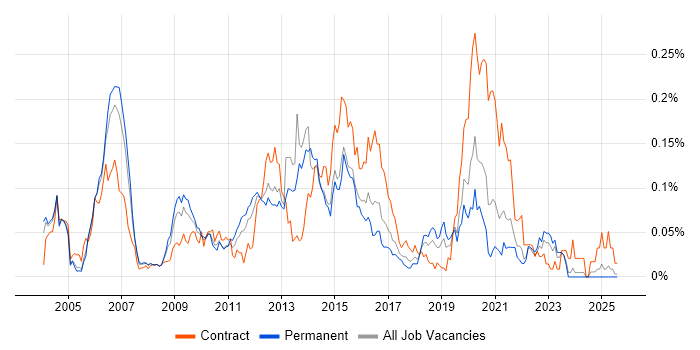 Job vacancy trend for Capita in the South East