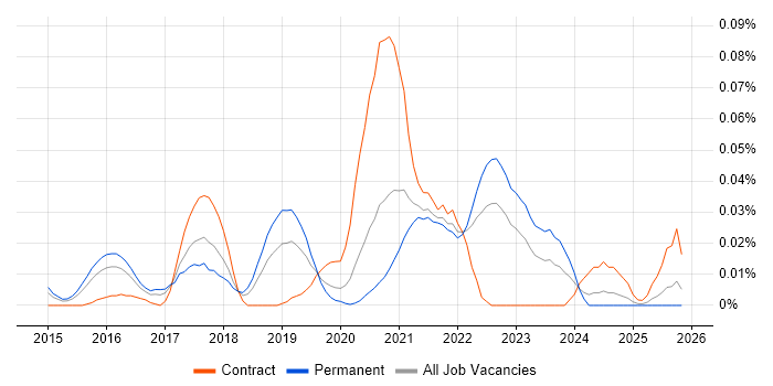 Carbon Black job vacancy trend in the South East