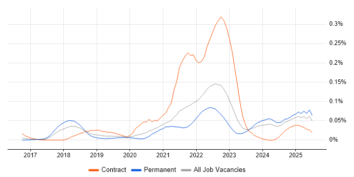 Job vacancy trend for CASB in the South East Job vacancy trend for CASB in the South East