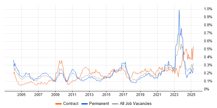 Job vacancy trend for Case Management in the South East Job vacancy trend for Case Management in the South East