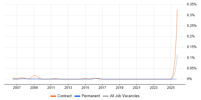 Cash Management Business Analyst job vacancy trend in the South East Cash Management Business Analyst job vacancy trend in the South East