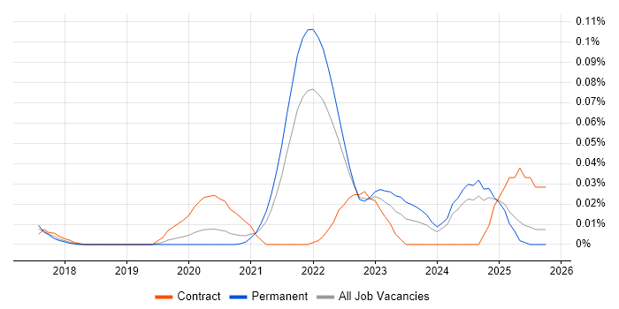 CASP job vacancy trend in the South East