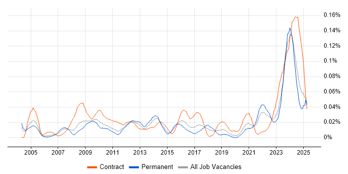 Job vacancy trend for Category Manager in the South East
