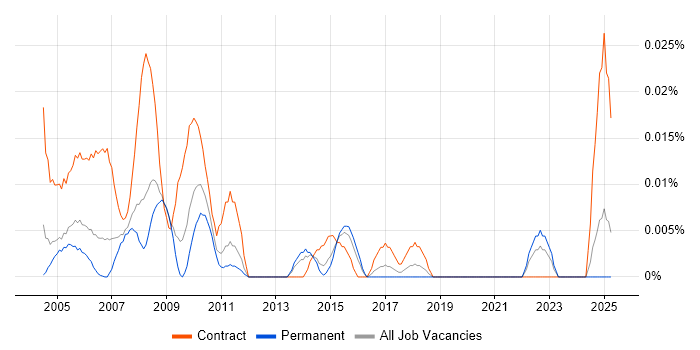 Job vacancy trend for CATIA Engineer in the South East Job vacancy trend for CATIA Engineer in the South East