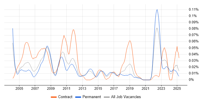 Job vacancy trend for CATIA in the South East Job vacancy trend for CATIA in the South East