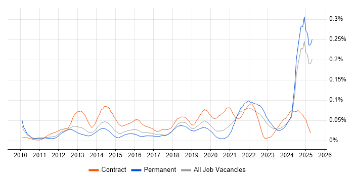 Job vacancy trend for CBAP in the South East Job vacancy trend for CBAP in the South East
