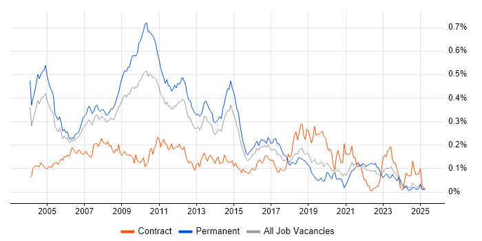 Job vacancy trend for CCA in the South East Job vacancy trend for CCA in the South East