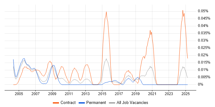 Job vacancy trend for CCAB in the South East Job vacancy trend for CCAB in the South East