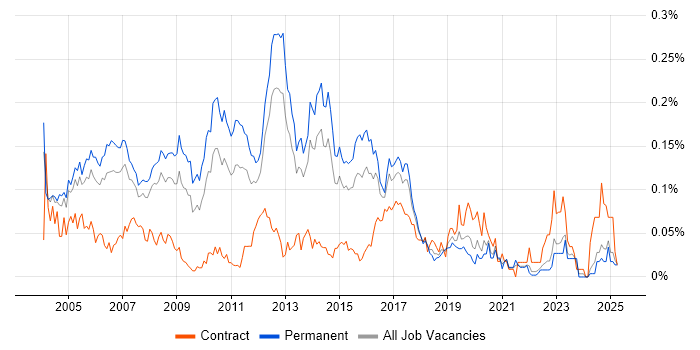 Job vacancy trend for CCDA in the South East
