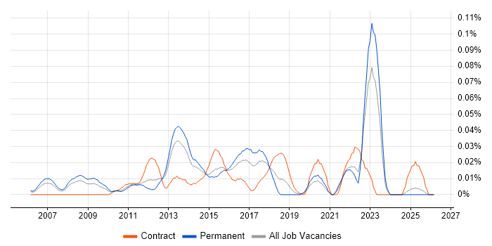 CCDE job vacancy trend in the South East
