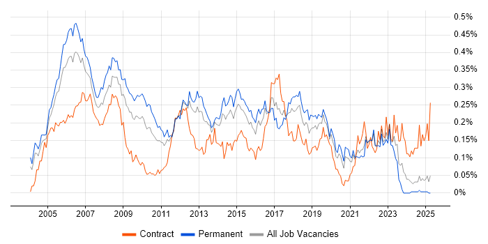 Job vacancy trend for CCDP in the South East Job vacancy trend for CCDP in the South East