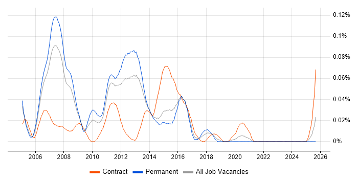 CCIE Collaboration job vacancy trend in the South East CCIE Collaboration job vacancy trend in the South East