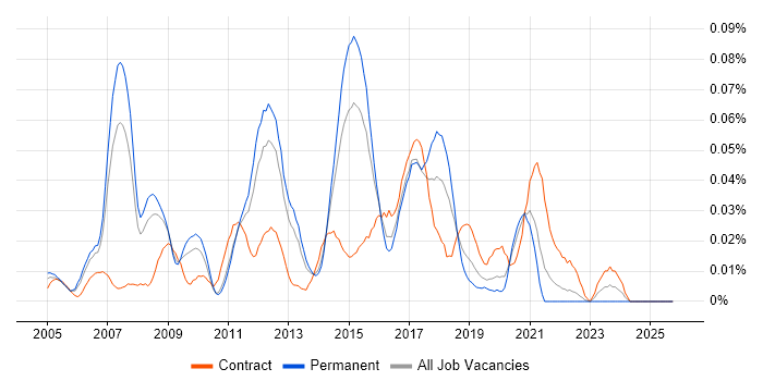 CCIE Security job vacancy trend in the South East