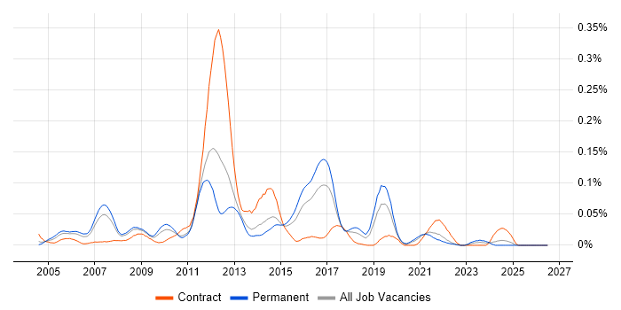 CCIE Service Provider job vacancy trend in the South East