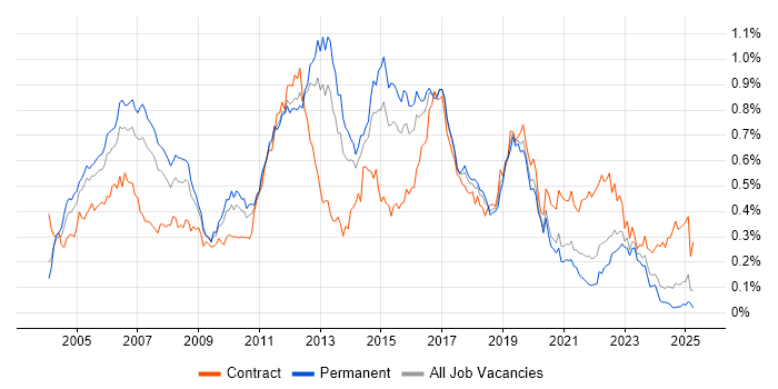 Job vacancy trend for CCIE in the South East Job vacancy trend for CCIE in the South East
