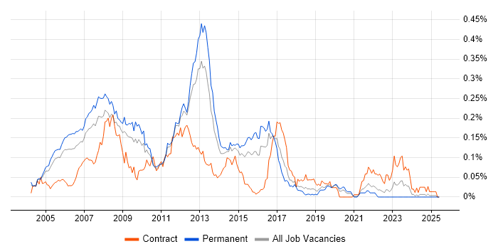 Job vacancy trend for CCIP in the South East