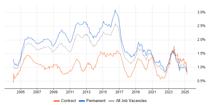 Job vacancy trend for CCNA in the South East