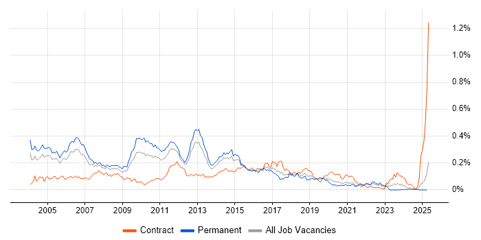 Job vacancy trend for CCSA in the South East Job vacancy trend for CCSA in the South East