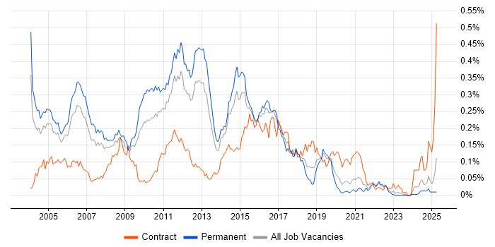 Job vacancy trend for CCSE in the South East
