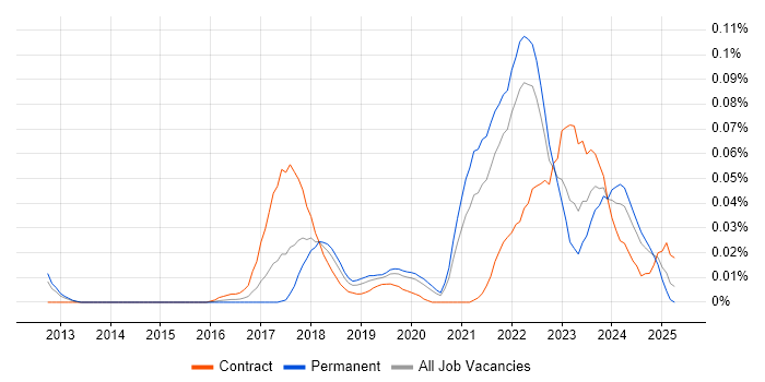 Job vacancy trend for CCSK in the South East Job vacancy trend for CCSK in the South East