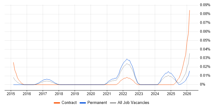 CCSM job vacancy trend in the South East