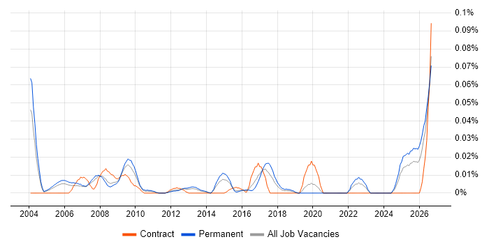 CCTV Engineer job vacancy trend in the South East