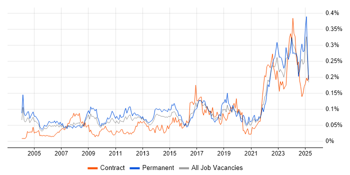 Job vacancy trend for CCTV in the South East Job vacancy trend for CCTV in the South East