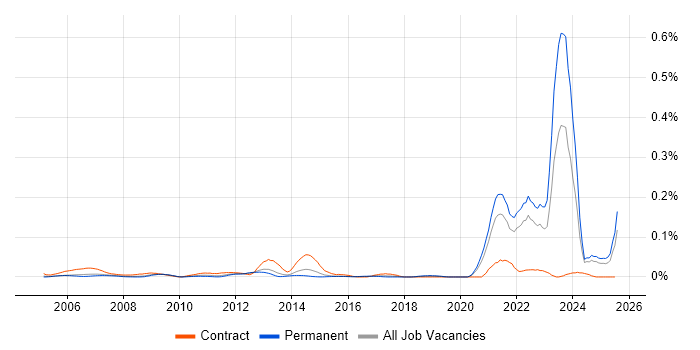 Job vacancy trend for CDISC in the South East Job vacancy trend for CDISC in the South East