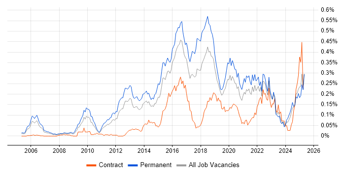 Job vacancy trend for CEH in the South East Job vacancy trend for CEH in the South East