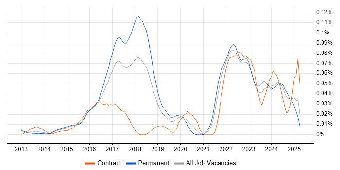 Job vacancy trend for Celery in the South East