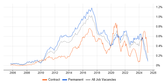 Job vacancy trend for CentOS in the South East Job vacancy trend for CentOS in the South East
